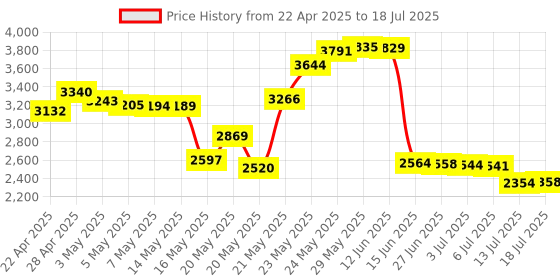 amazon.in Flirc Aluminium Raspberry Pi Zero Case, Pack of 1 Price History Graph from 22 Apr 2025 to 13 Jul 2025