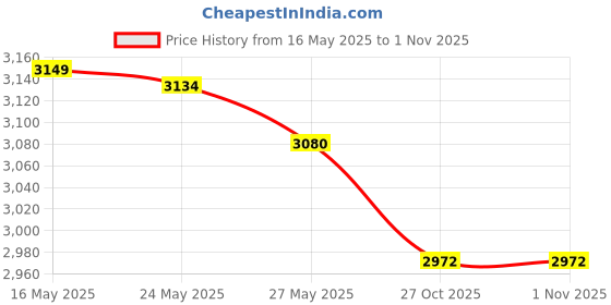 amazon.in Flirc Raspberry Pi 3B Case Price History Graph from 16 May 2025 to 1 Nov 2025
