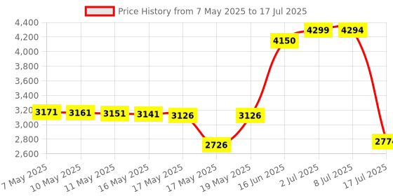 amazon.in Flirc Raspberry Pi 4 Case (Silver) Price History Graph from 7 May 2025 to 17 Jul 2025