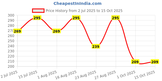 amazon.in flirty touch Free Size Black Jockstraps Mens Lingerie - ML-07035 flirty touch Price History Graph from 2 Jul 2025 to 15 Oct 2025