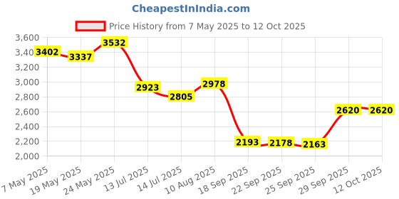amazon.in flirtzy Silicone Push Up Breast Inserts, Enhancers, Shapers, Push Up Bra Pads flirtzy Price History Graph from 7 May 2025 to 11 Oct 2025
