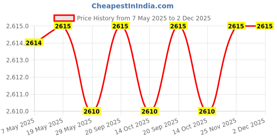 amazon.in flirtzy Soft Silicone Bra Strap Cushion Holder Non-Slip Shoulder Pads, 2 Pair flirtzy Price History Graph from 7 May 2025 to 2 Dec 2025