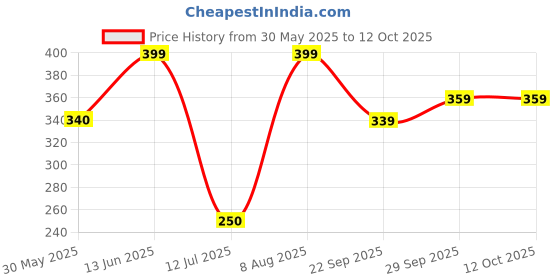 amazon.in flite Boys Pubk04b Ballet Flat flite Price History Graph from 30 May 2025 to 12 Oct 2025