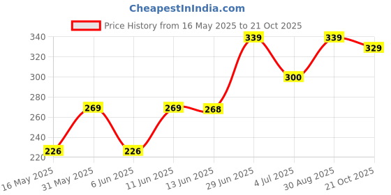 amazon.in flite Daily Use Slippers For Women/Bathroom Slippers/Home Slippers/All day wear (Beige-Navy, numeric_4) flite Price History Graph from 16 May 2025 to 21 Oct 2025
