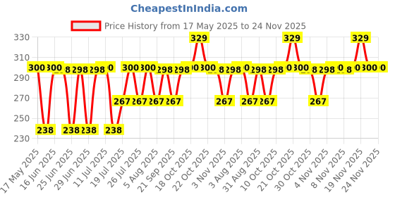 amazon.in flite Daily Use Slippers For Women/Bathroom Slippers/Home Slippers/All day wear (Beige-Navy, numeric_5) flite Price History Graph from 17 May 2025 to 24 Nov 2025