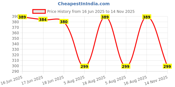 amazon.in flite Daily Use Slippers For Women/Bathroom Slippers/Home Slippers/All Day Wear Fl-427 (Tan, Numeric_5) flite Price History Graph from 16 Jun 2025 to 14 Nov 2025