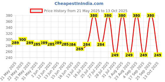 amazon.in flite Daily USe Slippers for Women/Flip-flop for GIrls/Comofrtable slides for Ladies flite Price History Graph from 21 May 2025 to 13 Oct 2025