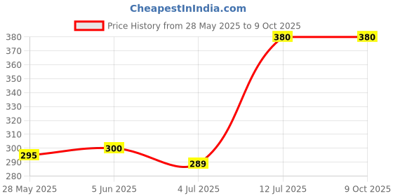 amazon.in flite Daily USe Slippers for Women/Flip-flop for GIrls/Comofrtable slides for Ladies flite Price History Graph from 28 May 2025 to 8 Oct 2025