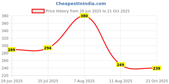 amazon.in flite Daily USe Slippers for Women/Flip-flop for GIrls/Comofrtable slides for Ladies flite Price History Graph from 29 Jun 2025 to 21 Oct 2025