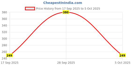amazon.in flite Daily USe Slippers for Women/Flip-flop for GIrls/Comofrtable slides for Ladies flite Price History Graph from 17 Sep 2025 to 5 Oct 2025
