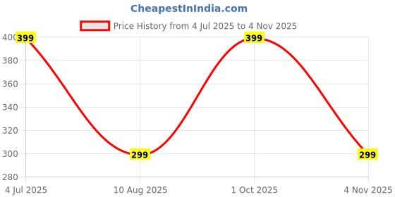 amazon.in flite Daily Use Thong Slippers for Women || Non-Slip & Anti-Skid Bathroom Slippers | Lightweight, Waterproof & Comfortable Casual Flip-Flops flite Price History Graph from 4 Jul 2025 to 4 Nov 2025