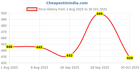 amazon.in flite Flip Flop PUL-61 For Women flite Price History Graph from 1 Aug 2025 to 30 Oct 2025