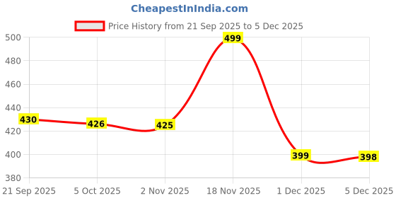 amazon.in flite Flip Flop PUL-61 For Women flite Price History Graph from 21 Sep 2025 to 1 Dec 2025