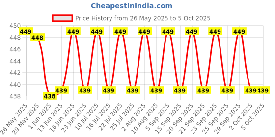 amazon.in flite Men Slippers/Men's Slides/Men's Flip Flop/Daily Use Slide (BLACK, numeric_9) flite Price History Graph from 26 May 2025 to 4 Oct 2025