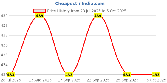 amazon.in flite Men Slippers/Men's Slides/Men's Flip Flop/Daily Use Slide (NAVY, numeric_10) flite Price History Graph from 28 Jul 2025 to 4 Oct 2025