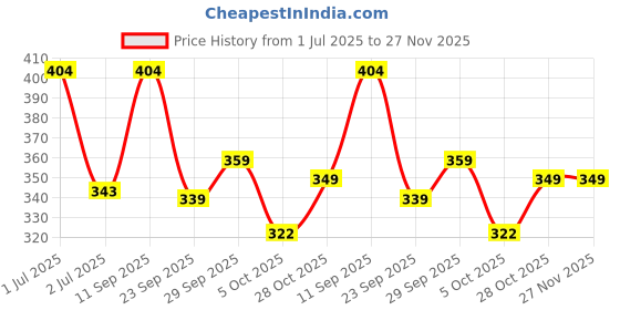 amazon.in flite Men's Brbr Flip Flops Thong Sandals - 7 UK/India (40.67 EU)(PUG071G) flite Price History Graph from 1 Jul 2025 to 27 Nov 2025
