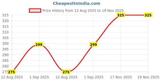 amazon.in flite Men's Eva Slipper flite Price History Graph from 12 Aug 2025 to 19 Nov 2025
