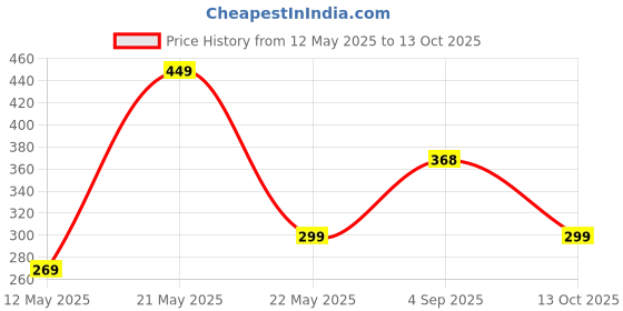 amazon.in flite Men's Fl 185 Slipper flite Price History Graph from 12 May 2025 to 13 Oct 2025