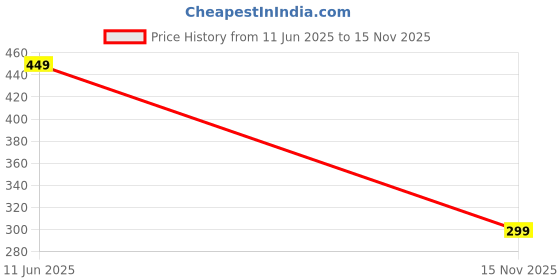 amazon.in flite Men's Fl 185 Slipper flite Price History Graph from 11 Jun 2025 to 15 Nov 2025