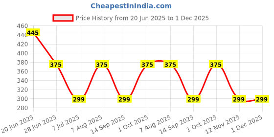 amazon.in flite Men's Fl 185 Slipper flite Price History Graph from 20 Jun 2025 to 30 Nov 2025