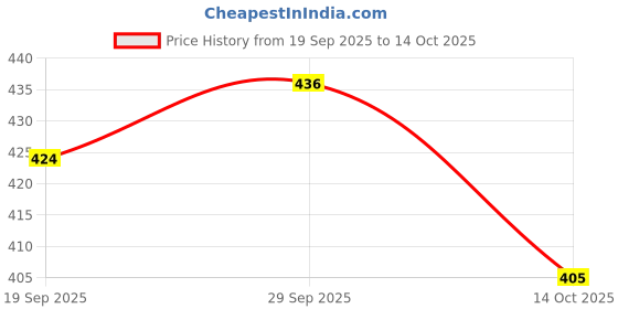 amazon.in flite Men's Fl 2002 Sandal flite Price History Graph from 19 Sep 2025 to 14 Oct 2025