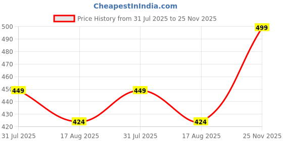 amazon.in flite Men's Fl 2002 Sandal flite Price History Graph from 31 Jul 2025 to 25 Nov 2025
