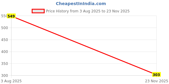 amazon.in flite Men's Fl 2020 Sandal flite Price History Graph from 3 Aug 2025 to 23 Nov 2025