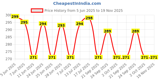 amazon.in flite Mens Fl 330 Slipper flite Price History Graph from 5 Jun 2025 to 19 Nov 2025