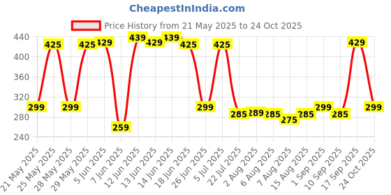 amazon.in flite Men's Fl 458 Slipper flite Price History Graph from 21 May 2025 to 24 Oct 2025