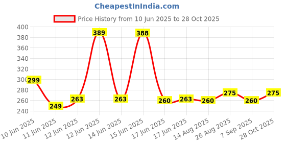amazon.in flite Men's Fl0330g Slippers flite Price History Graph from 10 Jun 2025 to 28 Oct 2025
