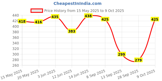 amazon.in flite Men's Fl0370g Sliders flite Price History Graph from 15 May 2025 to 9 Oct 2025