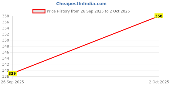 amazon.in flite Mens Fl2020g Sandal flite Price History Graph from 26 Sep 2025 to 2 Oct 2025