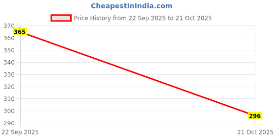 amazon.in flite Men's Fl2065gnsns Slipper flite Price History Graph from 22 Sep 2025 to 21 Oct 2025