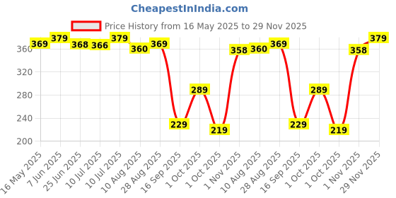 amazon.in flite Men's Flip Flops Thong Sandals flite Price History Graph from 16 May 2025 to 29 Nov 2025