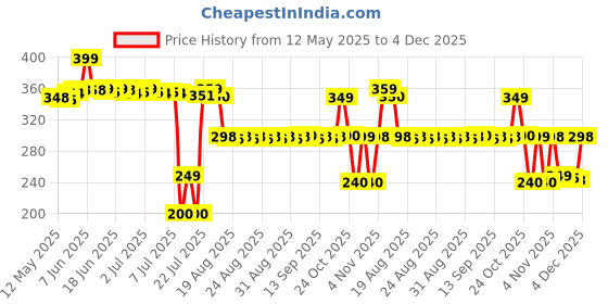 amazon.in flite Men's Flip Flops Thong Sandals flite Price History Graph from 12 May 2025 to 4 Dec 2025