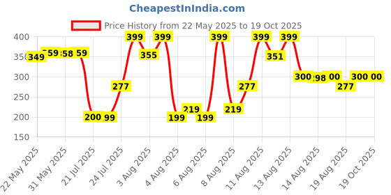 amazon.in flite Men's Flip Flops Thong Sandals flite Price History Graph from 22 May 2025 to 19 Oct 2025