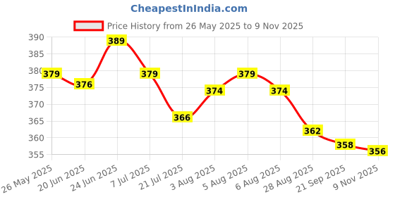 amazon.in flite Men's Flip Flops Thong Sandals flite Price History Graph from 26 May 2025 to 9 Nov 2025