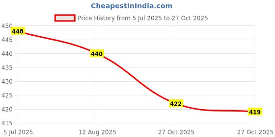 amazon.in flite Men's Flip-Flops Thong Sandals flite Price History Graph from 5 Jul 2025 to 27 Oct 2025