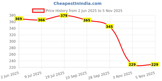 amazon.in flite Men's Flip Flops Thong Sandals flite Price History Graph from 2 Jun 2025 to 5 Nov 2025