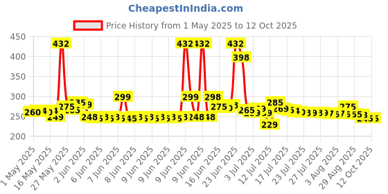 amazon.in flite Men's Flip Flops Thong Slippers flite Price History Graph from 1 May 2025 to 11 Oct 2025