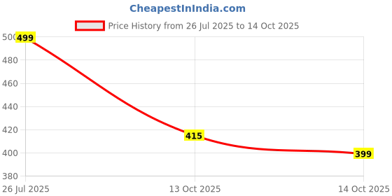 amazon.in flite Men's Pug 42 Sandal flite Price History Graph from 26 Jul 2025 to 14 Oct 2025