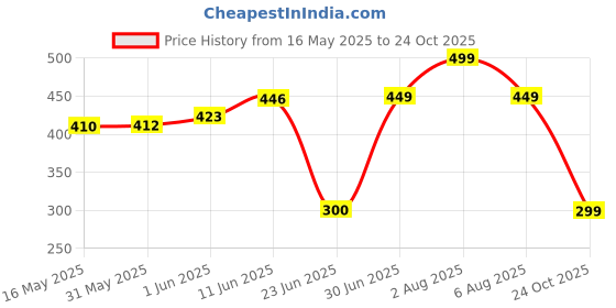 amazon.in flite Men's Pug 42 Sandal flite Price History Graph from 16 May 2025 to 24 Oct 2025