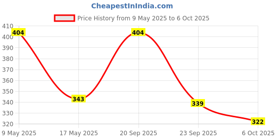 amazon.in flite Men's Pug071 Slipper flite Price History Graph from 9 May 2025 to 6 Oct 2025