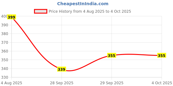 amazon.in flite Men's Pug131g Slipper flite Price History Graph from 4 Aug 2025 to 4 Oct 2025