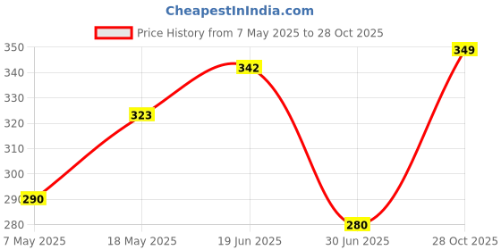 amazon.in flite Men's Sandals Pug 130 flite Price History Graph from 7 May 2025 to 28 Oct 2025