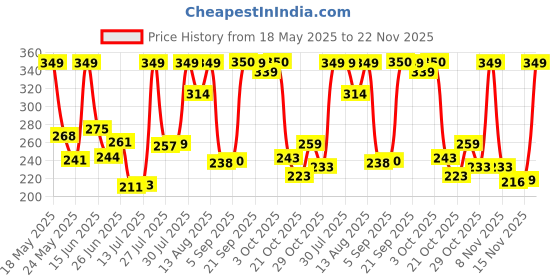 amazon.in flite Men's Sandals Pug 130 flite Price History Graph from 18 May 2025 to 22 Nov 2025