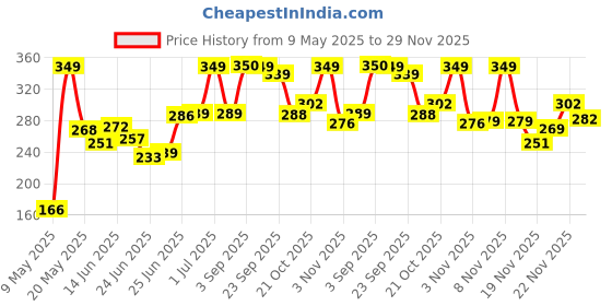 amazon.in flite Men's Sandals Pug 130 flite Price History Graph from 9 May 2025 to 29 Nov 2025