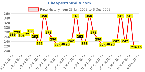 amazon.in flite Men's Sandals Pug 130 flite Price History Graph from 25 Jun 2025 to 6 Dec 2025