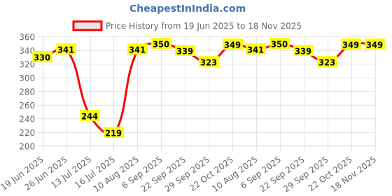 amazon.in flite Men's Sandals Pug 130 flite Price History Graph from 19 Jun 2025 to 18 Nov 2025