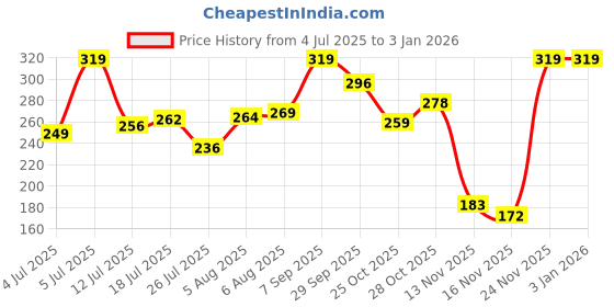 amazon.in flite Men's Sandals Pug 138 flite Price History Graph from 4 Jul 2025 to 31 Dec 2025